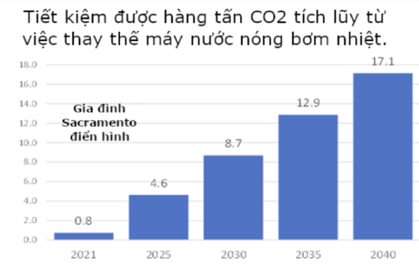 Cumulative metric tonnes of CO2 saved from heat pump water heater replacement