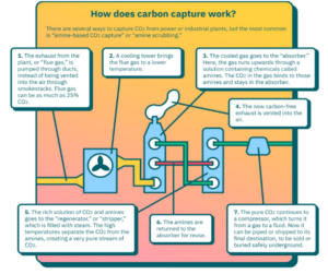 Calpine Sequestration Project - How does carbon capture work
