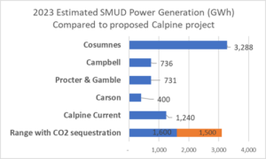 Calpine Sequestration Project - SMUD Power Generation