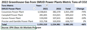 2022 GHG from SMUD Power Plants