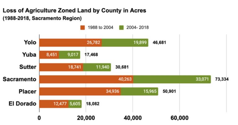 Loss of Ag Land by County Graphic